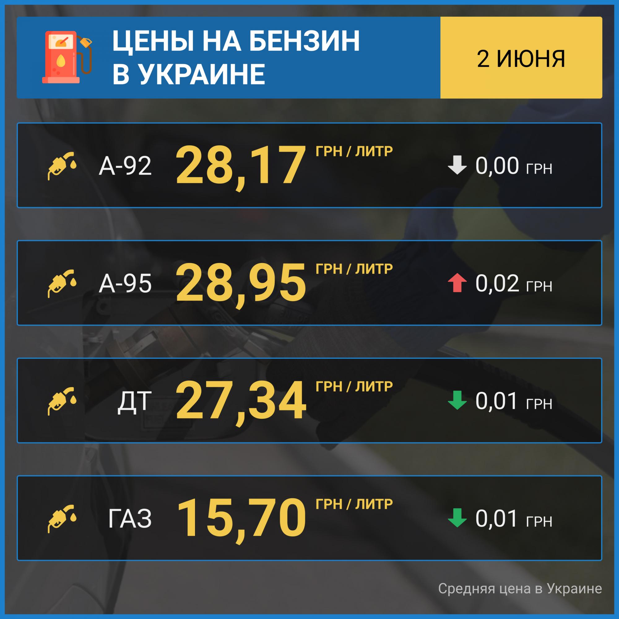 Ціни на бензин відновили зростання, дизельне паливо і автогаз дешевшають